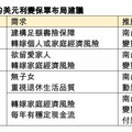 美元利變保單布局術！南山人壽建議 3族群投保重點