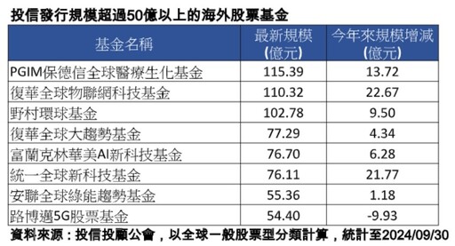 百億海外股票基金出列！醫療生化、科技基金高人氣 經理人解盤