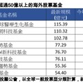 百億海外股票基金出列！醫療生化、科技基金高人氣 經理人解盤