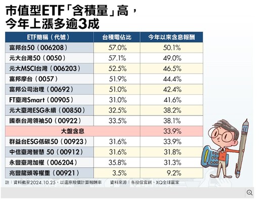 市值型ETF報酬率比一比！台積電持股占比是關鍵 一表看懂