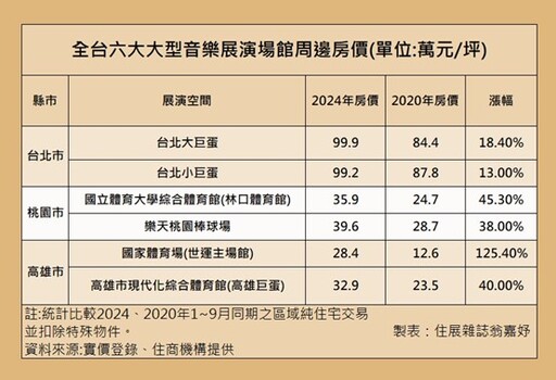 演唱會就在你家隔壁！展館支撐週邊房價