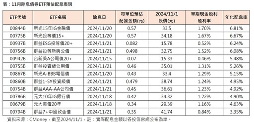 債券ETF除息秀來囉！11檔配息一表掌握 00844B、00775B配息創新高