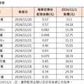 債券ETF除息秀來囉！11檔配息一表掌握 00844B、00775B配息創新高