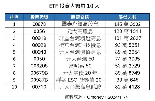 00878受益人逾145萬創新高！全台投資人數之冠 十大人氣ETF一表掌握