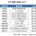 00878受益人逾145萬創新高！全台投資人數之冠 十大人氣ETF一表掌握