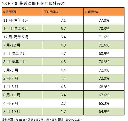 美股S&P 500也有淡旺季？70年統計表秒懂 法人這樣看行情