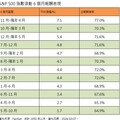 美股S&P 500也有淡旺季？70年統計表秒懂 法人這樣看行情