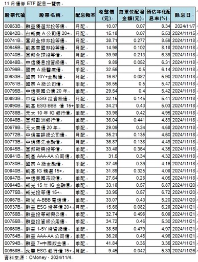 32檔債券ETF除息召集令！這3檔非投等債年化配息率逾8％ 一表掌握