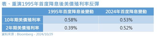 32檔債券ETF除息召集令！這3檔非投等債年化配息率逾8％ 一表掌握