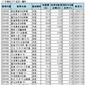 32檔債券ETF除息召集令！這3檔非投等債年化配息率逾8％ 一表掌握