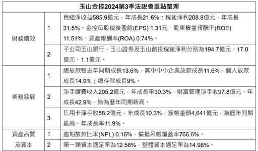 玉山金前3季股東權益報酬率(ROE) 11.51% 法說會重點一次看