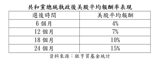 川普勝選！美道瓊期貨噴近1200點創新高 法人曝選後投資建議