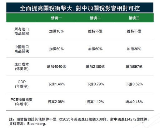 川普勝選！美道瓊期貨噴近1200點創新高 法人曝選後投資建議