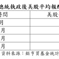 川普勝選！美道瓊期貨噴近1200點創新高 法人曝選後投資建議