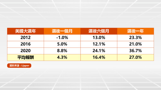 美股選後行情噴發！分析師看好台股挑戰新高 佈局市值型ETF免燒腦