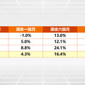 美股選後行情噴發！分析師看好台股挑戰新高 佈局市值型ETF免燒腦