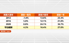 美股選後行情噴發！分析師看好台股挑戰新高 佈局市值型ETF免燒腦