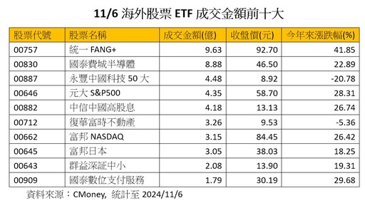 科技股狂飆！輝達、網飛股價創新高 尖牙股ETF沾光飛高