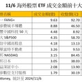 科技股狂飆！輝達、網飛股價創新高 尖牙股ETF沾光飛高