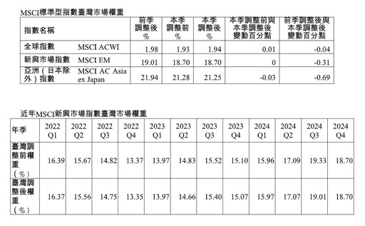 MSCI台股權重一升一降！跟隨美股狂歡漲191點 法人這樣看後市