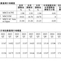 MSCI台股權重一升一降！跟隨美股狂歡漲191點 法人這樣看後市