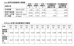 MSCI台股權重一升一降！跟隨美股狂歡漲191點 法人這樣看後市