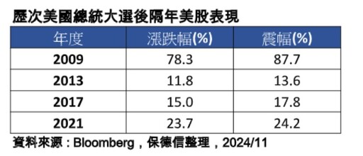 川普政策影響精闢分析！法人圈看好美股美元、科技股 擔心這些事