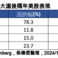 川普政策影響精闢分析！法人圈看好美股美元、科技股 擔心這些事