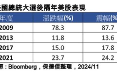 川普政策影響精闢分析！法人圈看好美股美元、科技股 擔心這些事