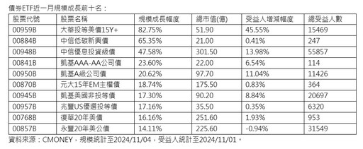 債券ETF全面反彈 法人曝選後美債投資策略