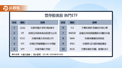 美股定期定額夯！揭密「豐存股」熱門TOP10美股ETF、自動複利的方法