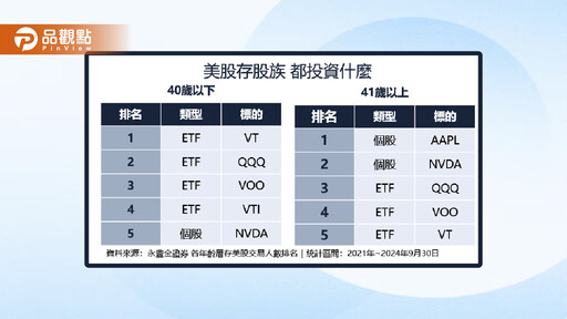 美股定期定額夯！揭密「豐存股」熱門TOP10美股ETF、自動複利的方法