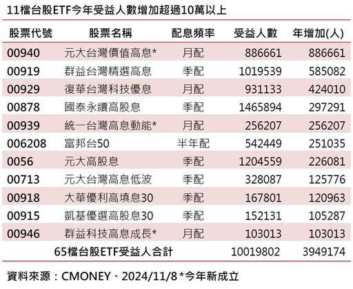 台股ETF投資人破千萬囉！高股息當紅 前10大人氣ETF一表掌握