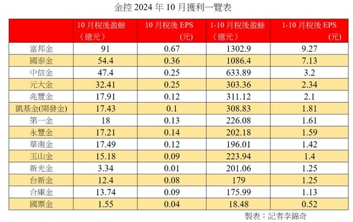 富邦金前10月EPS 9.27元居冠！國泰金7.13元居次 金控獲利看表秒懂