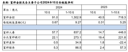 富邦金前10月EPS 9.27元居冠！國泰金7.13元居次 金控獲利看表秒懂