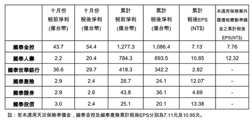 富邦金前10月EPS 9.27元居冠！國泰金7.13元居次 金控獲利看表秒懂