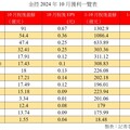 富邦金前10月EPS 9.27元居冠！國泰金7.13元居次 金控獲利看表秒懂