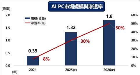 運用ESG篩選股債配置！兆豐台美多重資產基金開募 喊出「三效合一」