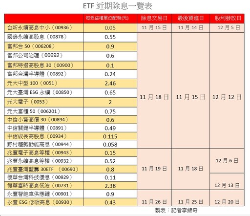 21檔台股ETF除息倒數！配息多寡、領息最後買進日 一表掌握