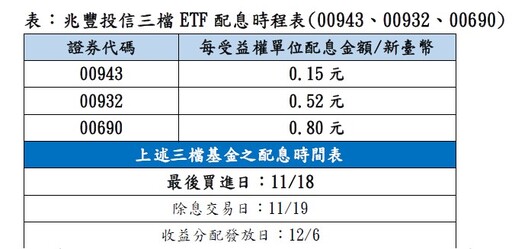 21檔台股ETF除息倒數！配息多寡、領息最後買進日 一表掌握