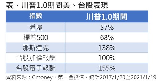 台股連三跌！一表掌握川普執政期美台股表現 00878經理人這樣說