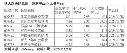 債券ETF除息倒數！殖利率逾6%者一表掌握 法人這樣看後市