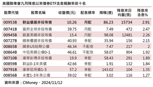 債券ETF除息倒數！殖利率逾6%者一表掌握 法人這樣看後市