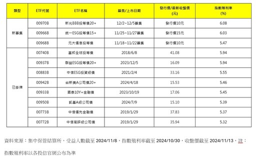 債券ETF除息倒數！殖利率逾6%者一表掌握 法人這樣看後市