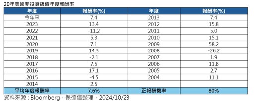 美非投資級債20年統計！每年正報酬機率8成 一表看懂