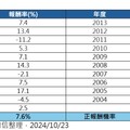 美非投資級債20年統計！每年正報酬機率8成 一表看懂