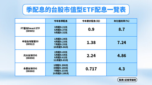 「高息季配」市值型ETF出列！押台股兼領股利 00905年化殖利率8.7％