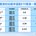 「高息季配」市值型ETF出列！押台股兼領股利 00905年化殖利率8.7％