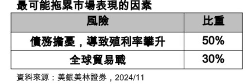 美銀美林經理人11月調查！大幅加碼美股 看好銀行、科技股