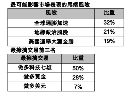 美銀美林經理人11月調查！大幅加碼美股 看好銀行、科技股